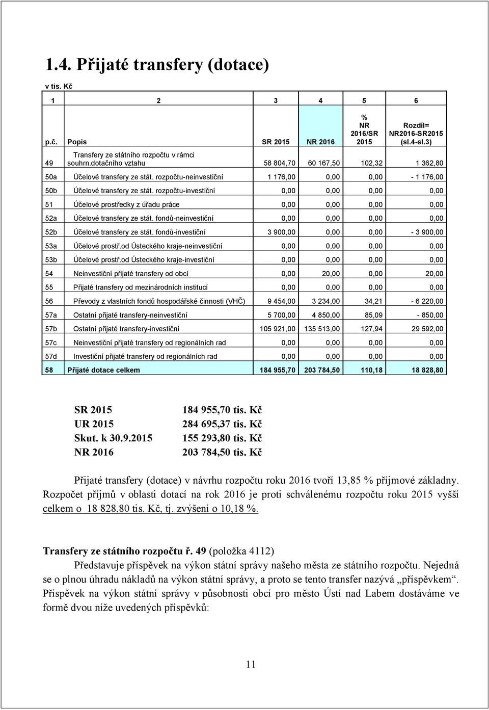 rozpočtu-investiční 0,00 0,00 0,00 0,00 51 Účelové prostředky z úřadu práce 0,00 0,00 0,00 0,00 52a Účelové transfery ze stát. fondů-neinvestiční 0,00 0,00 0,00 0,00 52b Účelové transfery ze stát.