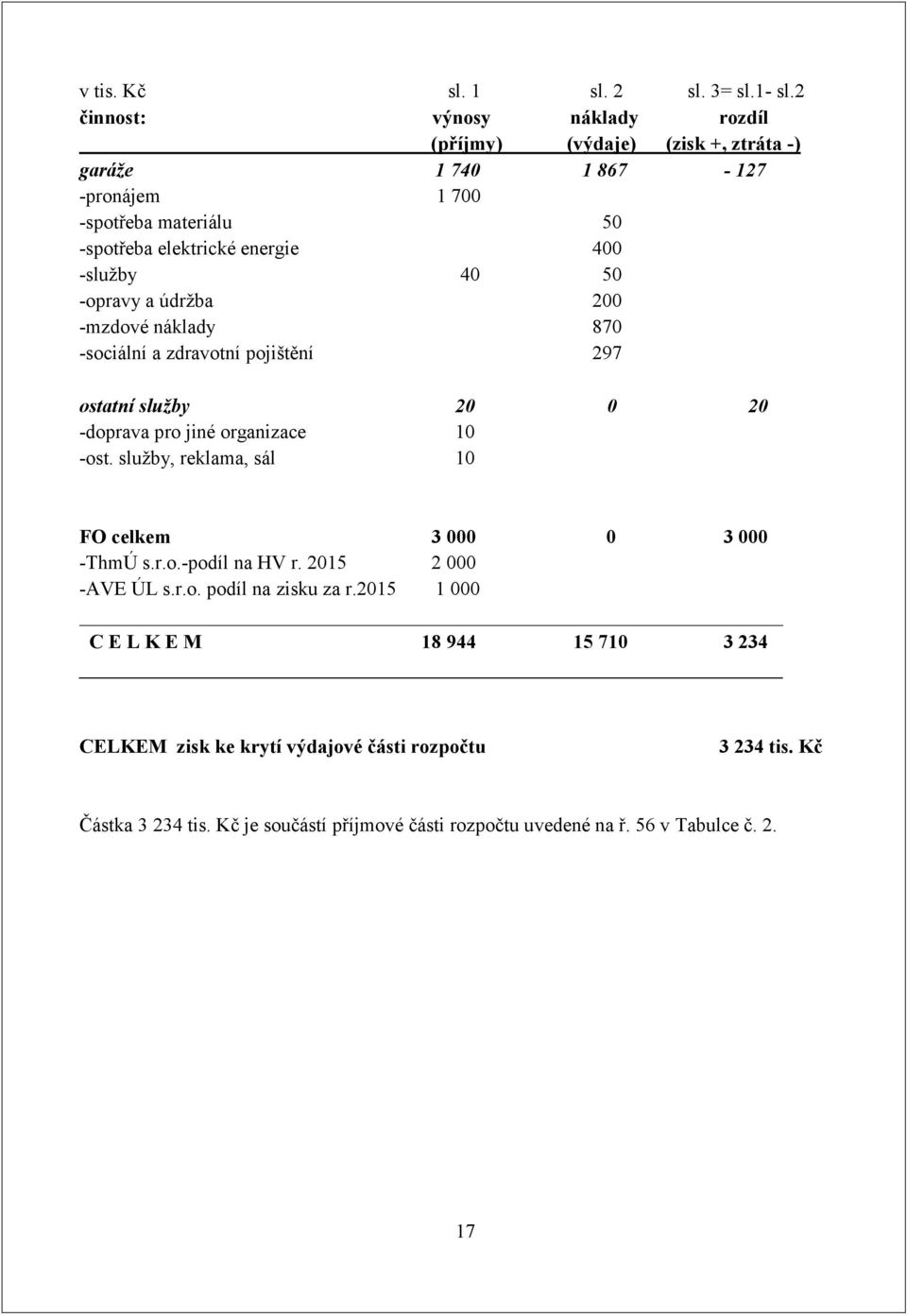 -služby 40 50 -opravy a údržba 200 -mzdové náklady 870 -sociální a zdravotní pojištění 297 ostatní služby 20 0 20 -doprava pro jiné organizace 10 -ost.