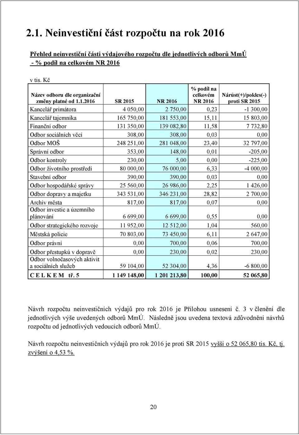 11,58 7 732,80 Odbor sociálních věcí 308,00 308,00 0,03 0,00 Odbor MOŠ 248 251,00 281 048,00 23,40 32 797,00 Správní odbor 353,00 148,00 0,01-205,00 Odbor kontroly 230,00 5,00 0,00-225,00 Odbor