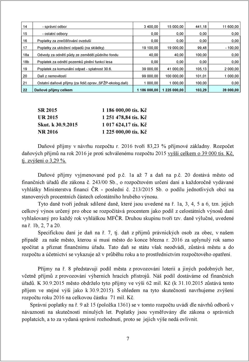 půdního fondu 40,00 40,00 100,00 0,00 18b Poplatek za odnětí pozemků plnění funkcí lesa 0,00 0,00 0,00 0,00 19 Poplatek za komunální odpad - splatnost 30.6.