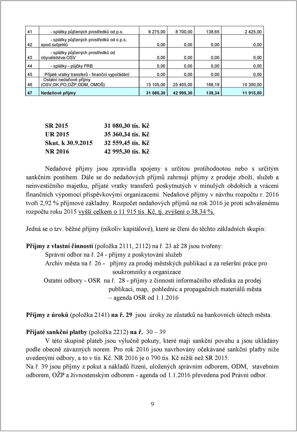 0,00 0,00 0,00 0,00 Ostatní nedaňové příjmy 46 (OSV,OK,PO,OŽP,ODM, OMOŠ) 15 105,00 25 405,00 168,19 10 300,00 47 Nedaňové příjmy 31 080,30 42 995,30 138,34 11 915,00 UR 2015 Skut. k 30.9.2015 31 080,30 tis.