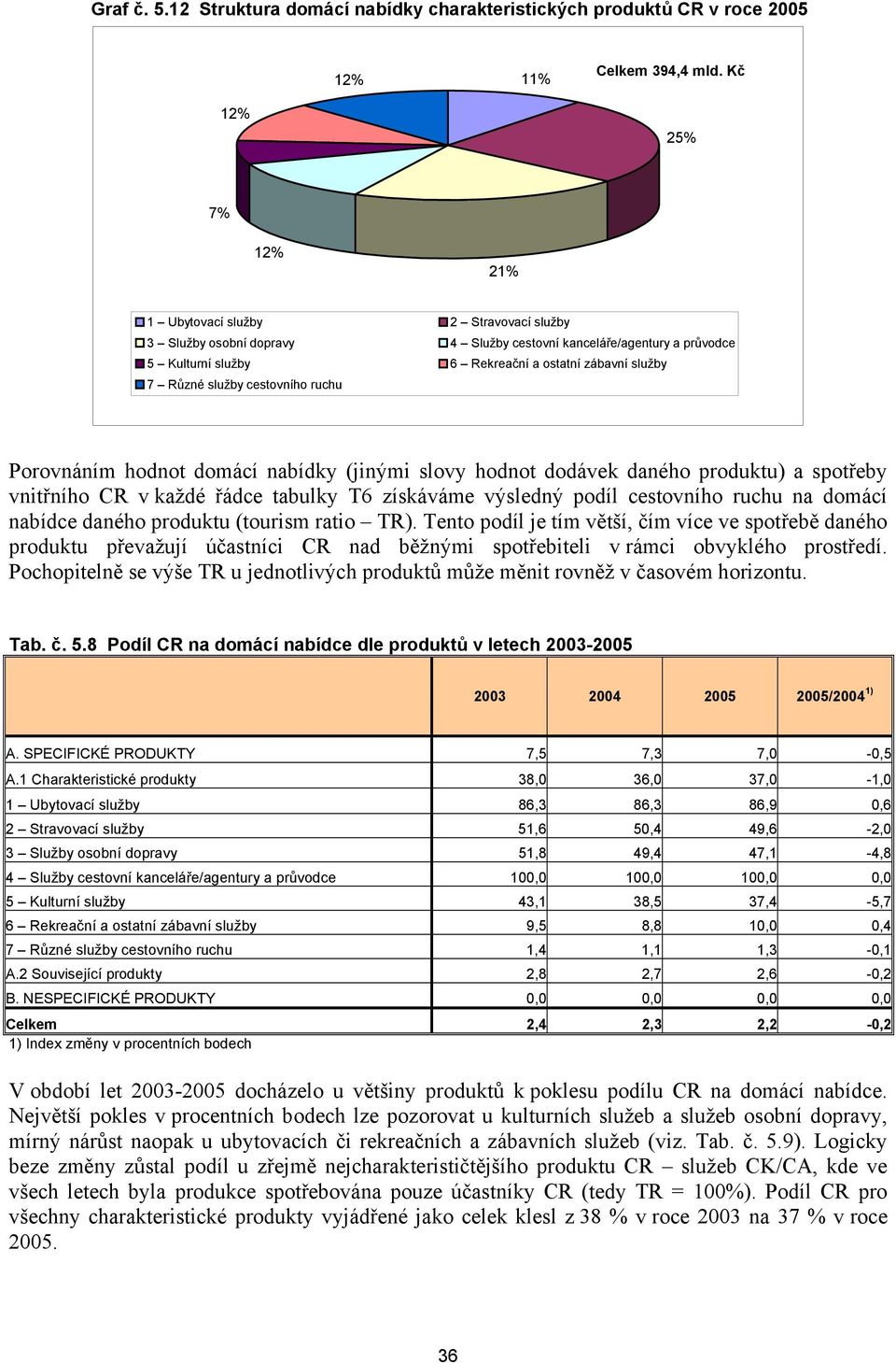 cestovního ruchu Porovnáním hodnot domácí nabídky (jinými slovy hodnot dodávek daného produktu) a spotřeby vnitřního CR v každé řádce tabulky T6 získáváme výsledný podíl cestovního ruchu na domácí