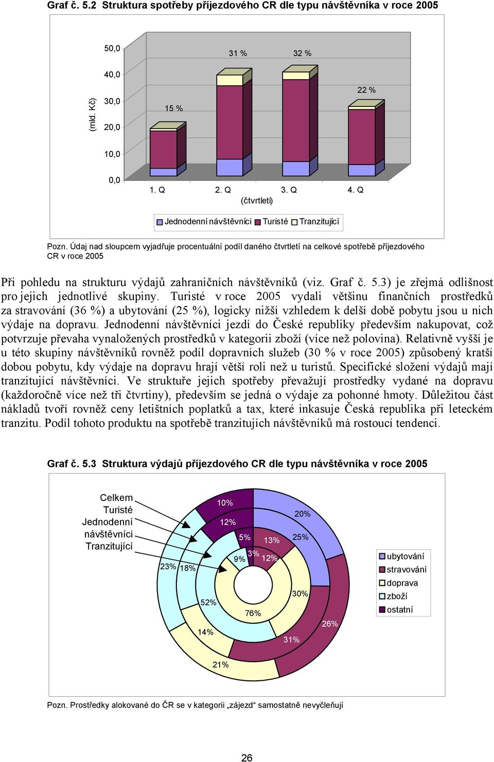 Údaj nad sloupcem vyjadřuje procentuální podíl daného čtvrtletí na celkové spotřebě příjezdového CR v roce 2005 Při pohledu na strukturu výdajů zahraničních návštěvníků (viz. Graf č. 5.