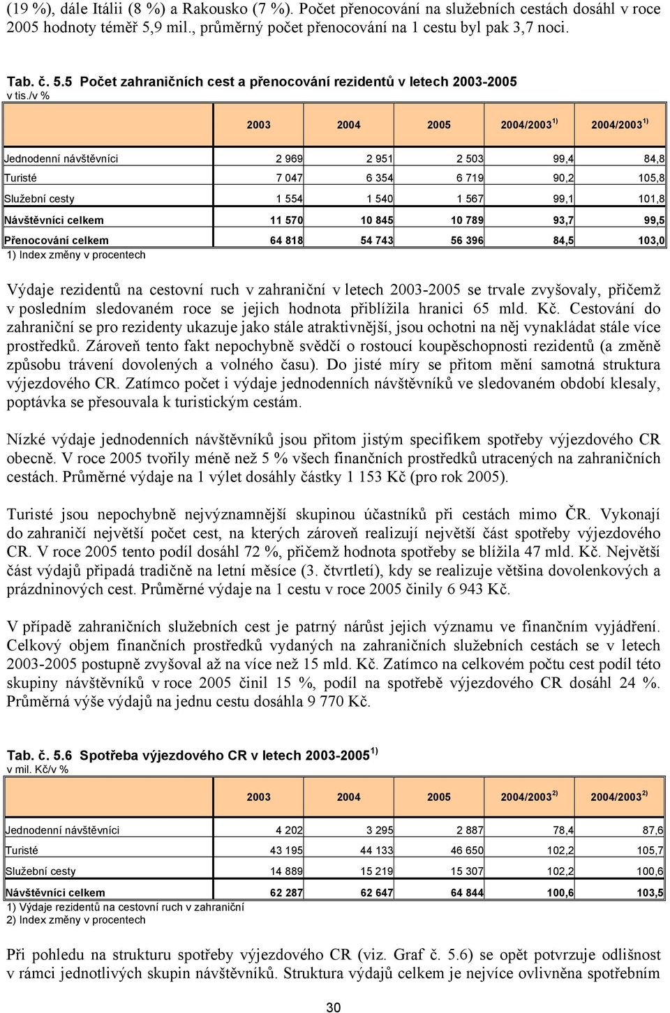 570 10 845 10 789 93,7 99,5 Přenocování celkem 64 818 54 743 56 396 84,5 103,0 1) Index změny v procentech Výdaje rezidentů na cestovní ruch v zahraniční v letech 2003-2005 se trvale zvyšovaly,