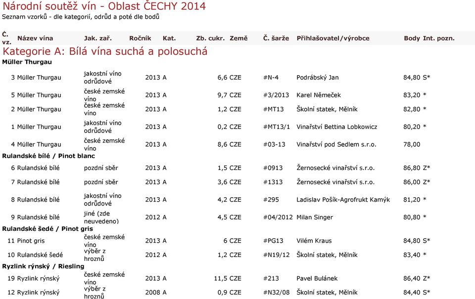 CZE #N-4 Podrábský Jan 84,80 S* 2013 A 9,7 CZE #3/2013 Karel Němeček 83,20 * 2013 A 1,2 CZE #MT13 Školní statek, Mělník 82,80 * 2013 A 0,2 CZE #MT13/1 Vinařství Bettina Lobkowicz 80,20 * 2013 A 8,6