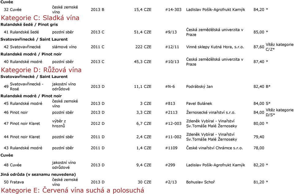 Kategorie D: Růžová vína Svatovavřinecké / Saint Laurent 49 Svatovavřinecké - Rosé jakostní Rulandské modré / Pinot noir 45 Rulandské modré 85,00 * 87,40 * 2013 D 11,1 CZE #N-6 Podrábský Jan 82,40 B*