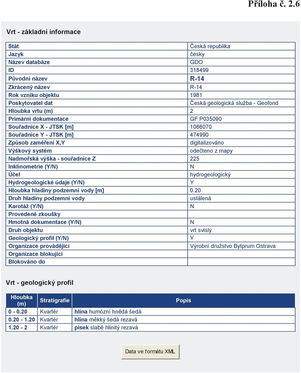 Primární dokumentace GF P035090 Souadnice X - JTSK [m] 1086070 Souadnice Y - JTSK [m] 474990 Zpsob zamení X,Y digitalizováno Výškový systém odeteno z mapy admoská výška - souadnice Z 225