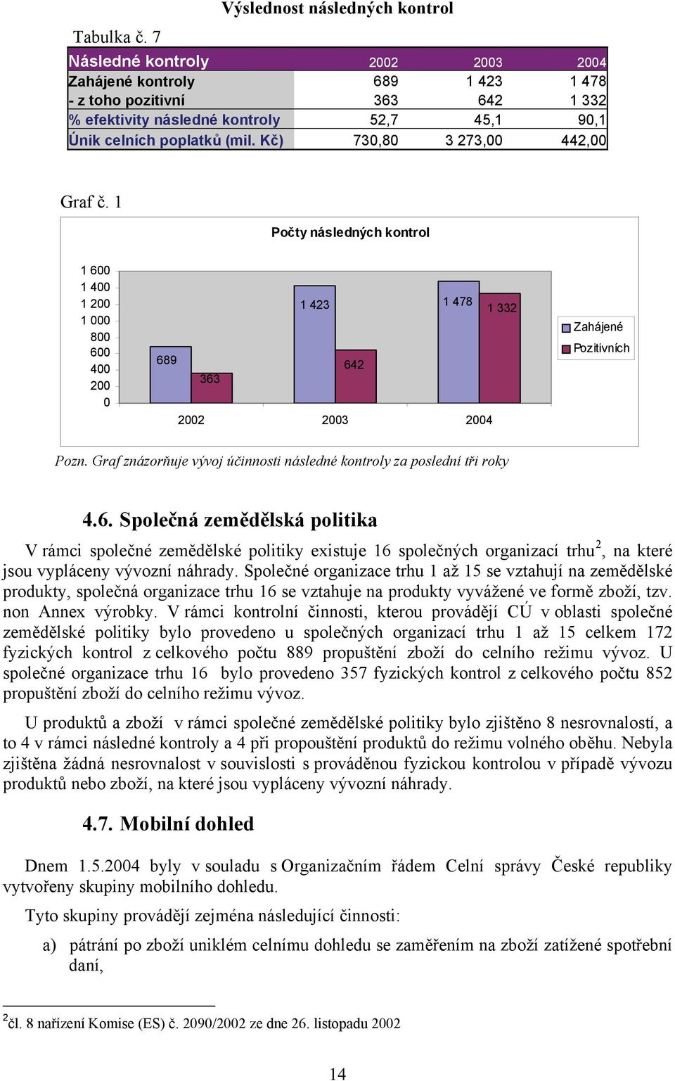 Kč) 730,80 3 273,00 442,00 Graf č. 1 Počty následných kontrol 1 600 1 400 1 200 1 000 800 600 400 200 0 1 423 1 478 1 332 689 642 363 2002 2003 2004 Zahájené Pozitivních Pozn.