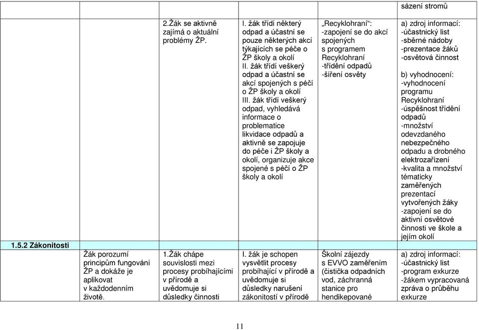 žák třídí veškerý odpad, vyhledává informace o problematice likvidace odpadů a aktivně se zapojuje do péče i ŽP školy a okolí, organizuje akce spojené s péčí o ŽP školy a okolí I.