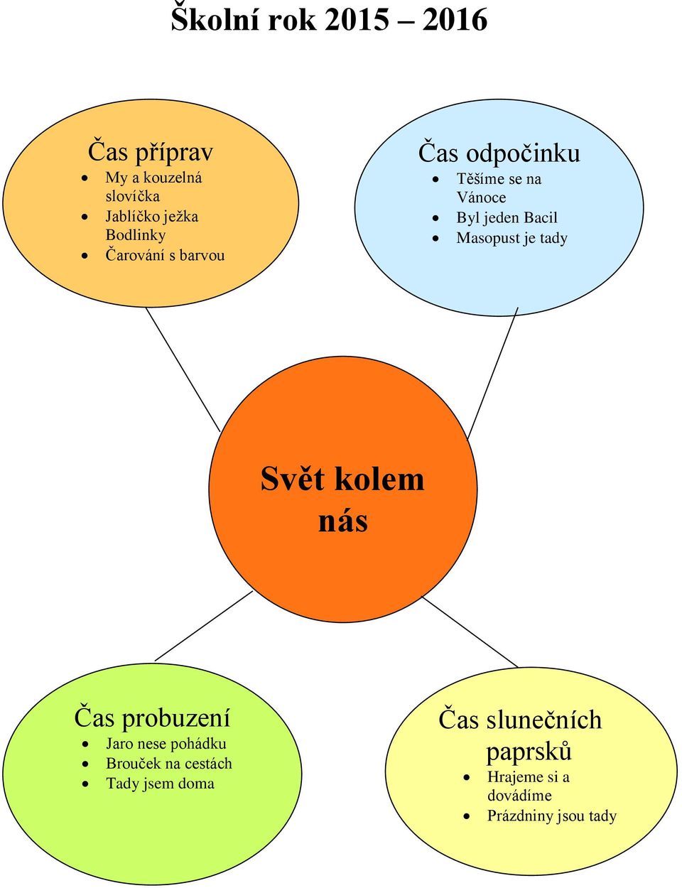 Masopust je tady Svět kolem nás Čas probuzení Jaro nese pohádku Brouček na