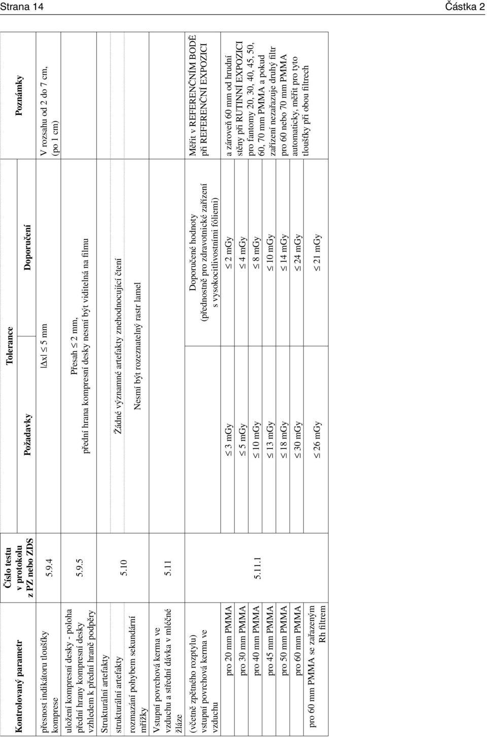 4 5.9.5 Tolerance Požadavky Doporučení Poznámky Δx 5 mm V rozsahu od 2 do 7 cm, (po 1 cm) Přesah 2 mm, přední hrana kompresní desky nesmí být viditelná na filmu strukturální artefakty 5.
