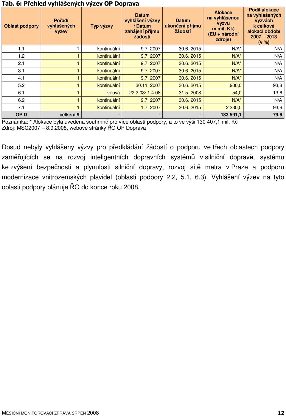 1 1 kontinuální 9.7. 2007 30.6. 2015 N/A* N/A 3.1 1 kontinuální 9.7. 2007 30.6. 2015 N/A* N/A 4.1 1 kontinuální 9.7. 2007 30.6. 2015 N/A* N/A 5.2 1 kontinuální 30.11. 2007 30.6. 2015 900,0 93,8 6.