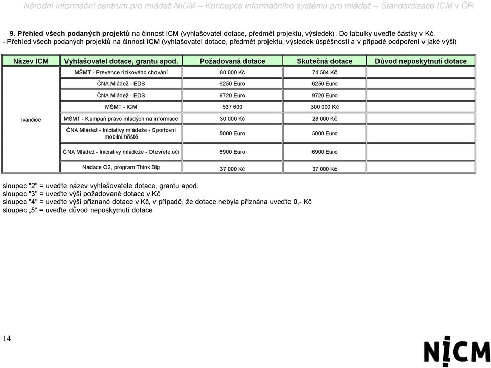 Požadovaná dotace Skutečná dotace Důvod neposkytnutí dotace MŠMT - Prevence rizikového chování 80 000 Kč 74 584 Kč ČNA Mládež - EDS 6250 Euro 6250 Euro ČNA Mládež - EDS 9720 Euro 9720 Euro MŠMT - ICM