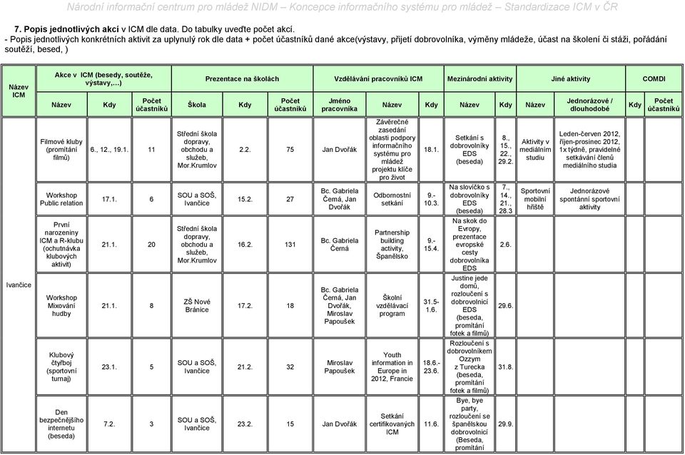 Název ICM Akce v ICM (besedy, soutěže, výstavy, ) Název Kdy Počet účastníků Škola Prezentace na školách Vzdělávání pracovníků ICM Mezinárodní aktivity Jiné aktivity COMDI Kdy Počet účastníků Jméno