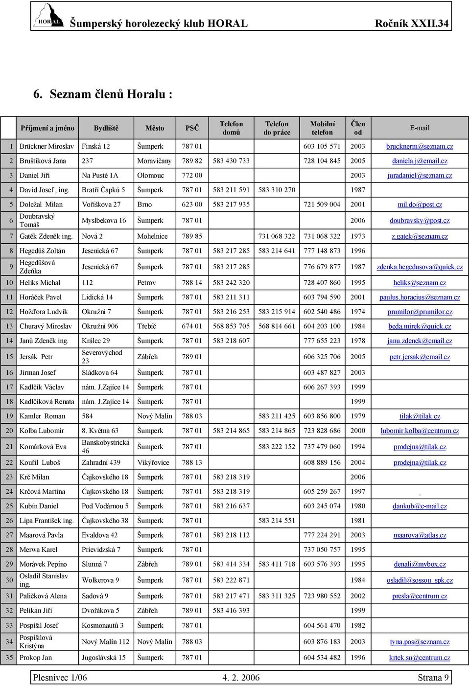 Bratří Čapků 5 Šumperk 787 01 583 211 591 583 310 270 1987 5 Doležal Milan Voříškova 27 Brno 623 00 583 217 935 721 509 004 2001 mil.do@post.cz 6 Doubravský Tomáš Plesnivec 1/06 4. 2. 2006 Strana 9 Člen od E-mail Myslbekova 16 Šumperk 787 01 2006 doubravsky@post.