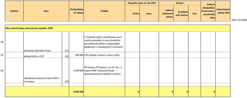 následujících 5-10 letech 500 000 CVČ požádá o dotaci v únoru 2016.