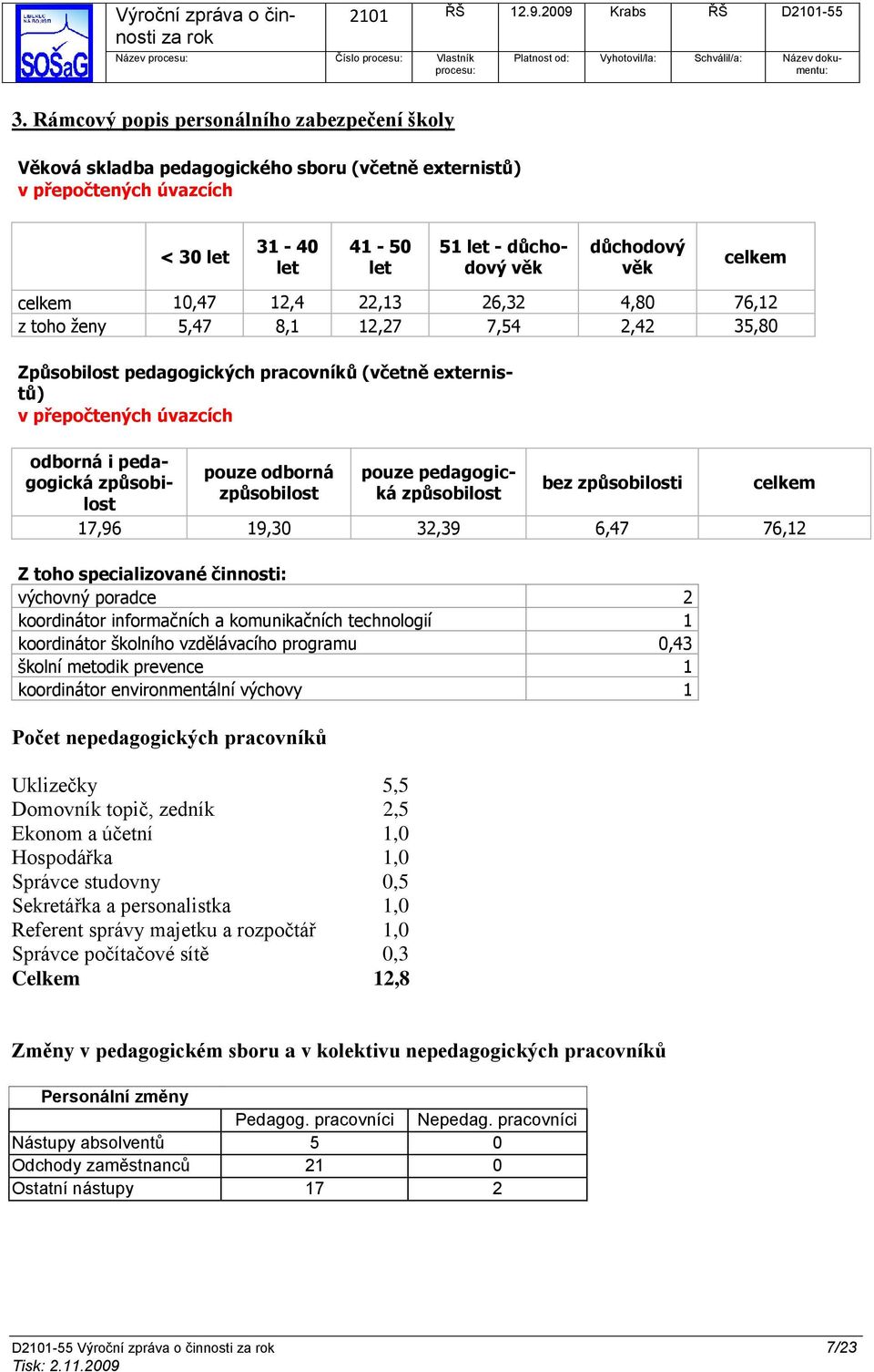 celkem 10,47 12,4 22,13 26,32 4,80 76,12 z toho ženy 5,47 8,1 12,27 7,54 2,42 35,80 Způsobilost pedagogických pracovníků (včetně externistů) v přepočtených úvazcích odborná i pedagogická způsobilost