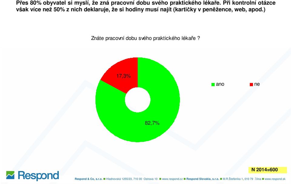 Při kontrolní otázce však více než 50% z nich deklaruje, že si