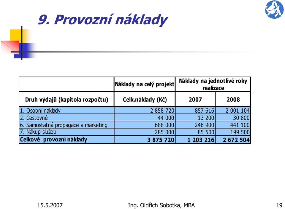 Cestovné 44 000 13 200 30 800 6. Samostatná propagace a marketing 688 000 246 900 441 100 7.