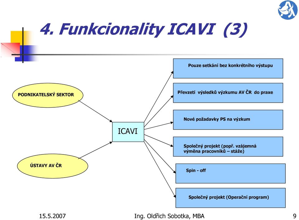 ICAVI Společný projekt (popř.