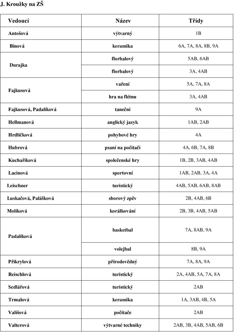 sportovní 1AB, 2AB, 3A, 4A Leischner turistický 4AB, 5AB, 6AB, 8AB Luskačová, Palášková sborový zpěv 2B, 4AB, 6B Molíková korálkování 2B, 3B, 4AB, 5AB Padalíková basketbal volejbal 7A, 8AB, 9A 8B,