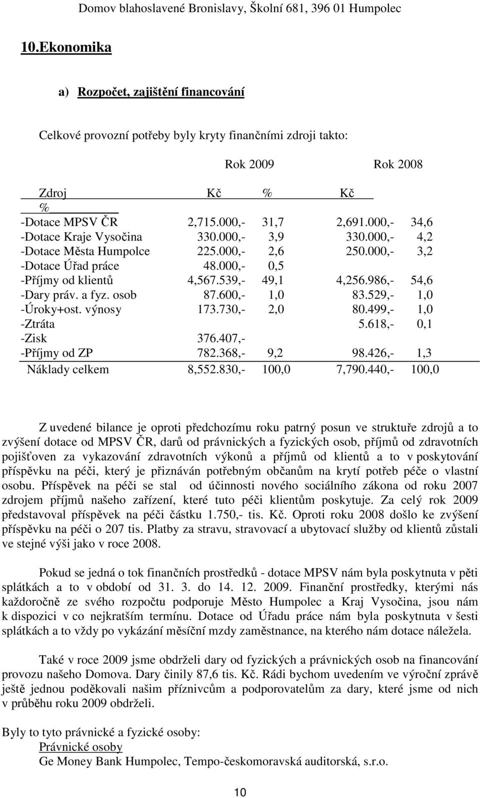 986,- 54,6 -Dary práv. a fyz. osob 87.600,- 1,0 83.529,- 1,0 -Úroky+ost. výnosy 173.730,- 2,0 80.499,- 1,0 -Ztráta 5.618,- 0,1 -Zisk 376.407,- -Příjmy od ZP 782.368,- 9,2 98.