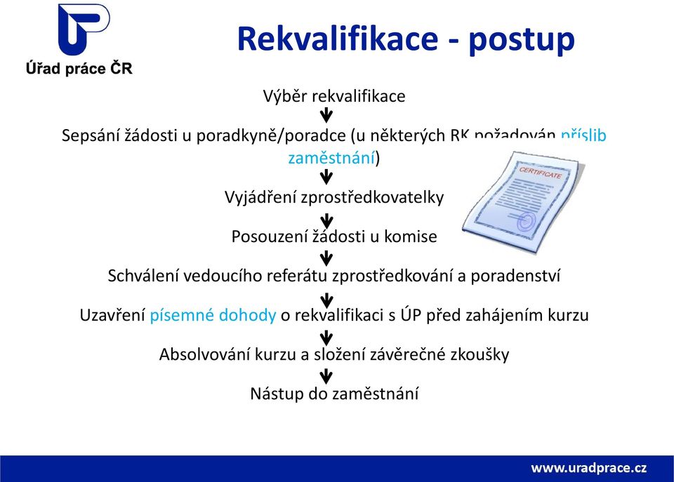 Schválení vedoucího referátu zprostředkování a poradenství Uzavření písemné dohody o