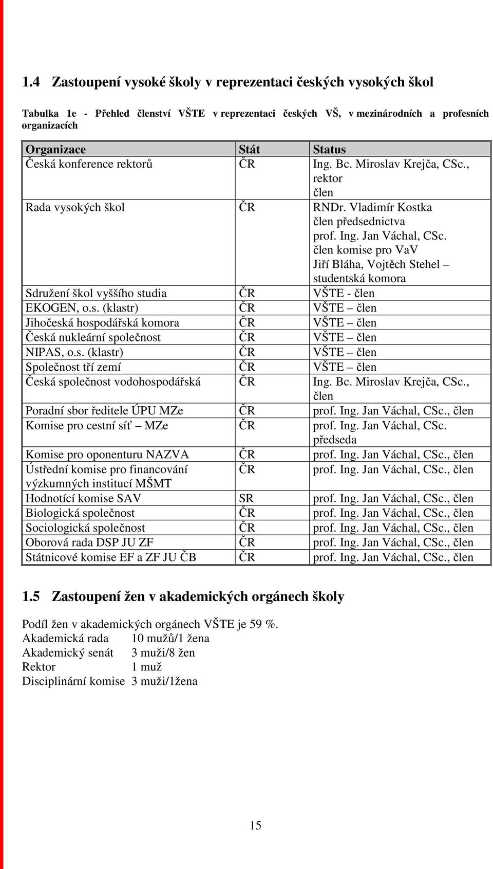 člen komise pro VaV Jiří Bláha, Vojtěch Stehel studentská komora Sdružení škol vyššího studia ČR VŠTE - člen EKOGEN, o.s. (klastr) ČR VŠTE člen Jihočeská hospodářská komora ČR VŠTE člen Česká nukleární společnost ČR VŠTE člen NIPAS, o.