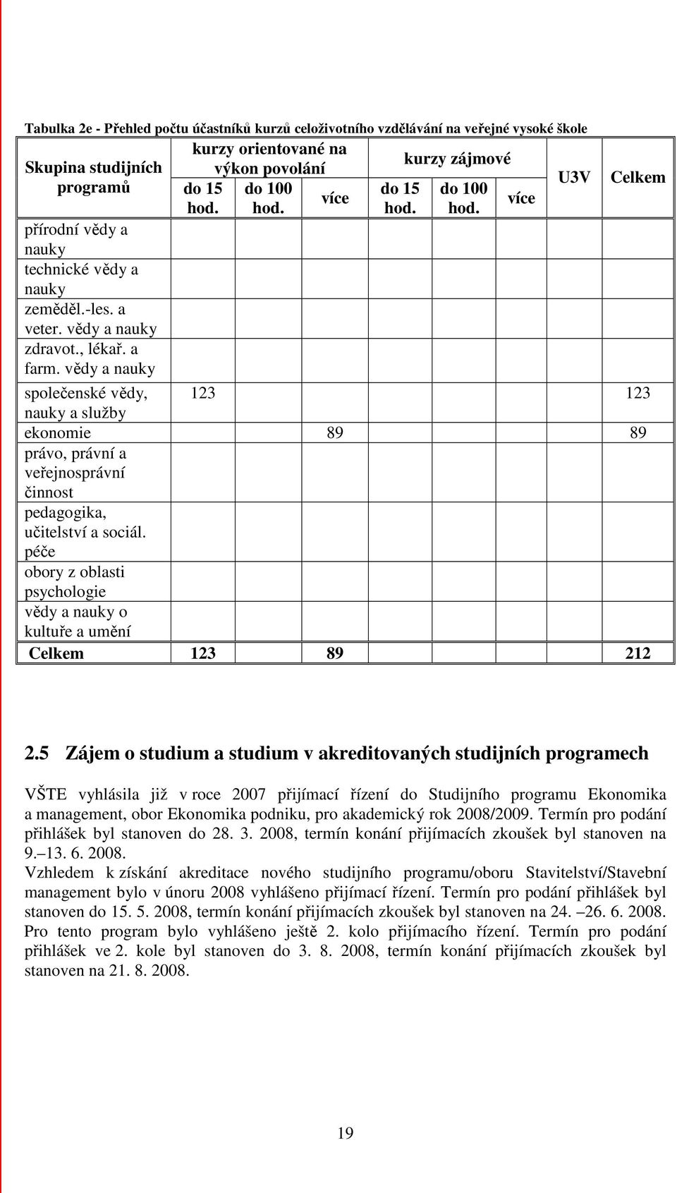 více U3V Celkem společenské vědy, 123 123 nauky a služby ekonomie 89 89 právo, právní a veřejnosprávní činnost pedagogika, učitelství a sociál.