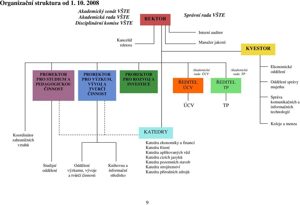 ČINNOST PROREKTOR PRO VÝZKUM, VÝVOJ A TVŮRČÍ ČINNOST PROREKTOR PRO ROZVOJ A INVESTICE ŘEDITEL ÚCV ÚCV Akademická rada ÚCV ŘEDITEL TP TP Akademická rada TP Ekonomické oddělení Oddělení správy