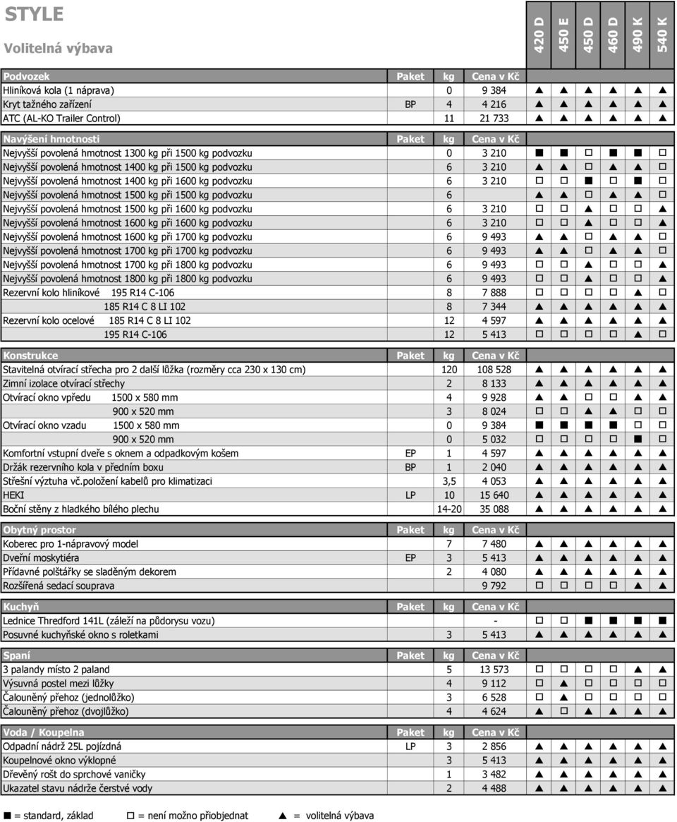 p p p Nejvyšší povolená hmotnost 1400 kg při 1600 kg podvozku 6 3 210 Nejvyšší povolená hmotnost 1500 kg při 1500 kg podvozku 6 p p p p Nejvyšší povolená hmotnost 1500 kg při 1600 kg podvozku 6 3 210