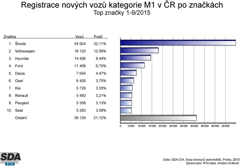 Škoda 54 924 32,11% Volkswagen 18 120 10,59% Hyundai 14 436 8,44% Ford 11 458 6,70%