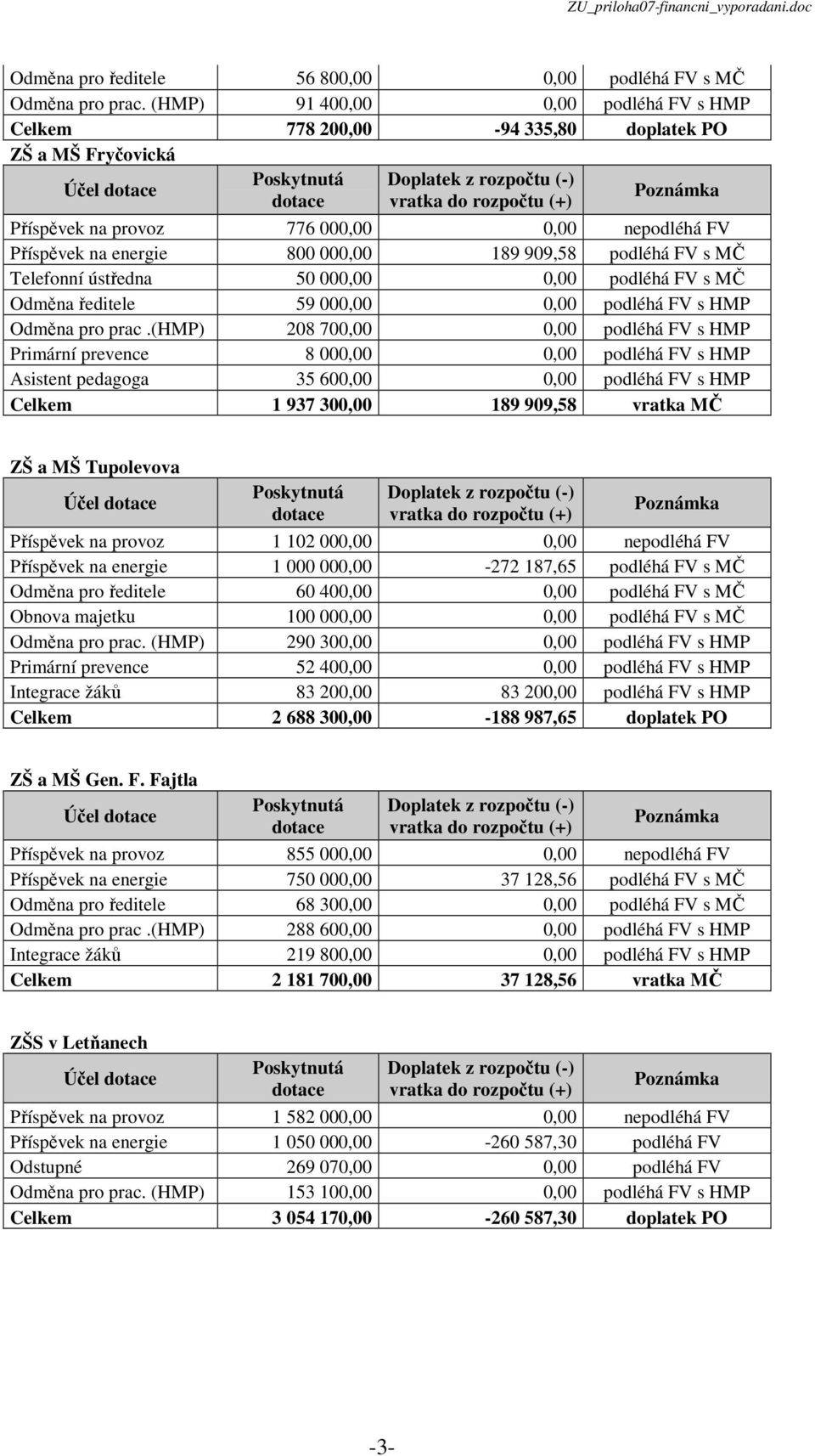 s MČ Telefonní ústředna 50 000,00 0,00 podléhá FV s MČ Odměna ředitele 59 000,00 0,00 podléhá FV s HMP Odměna pro prac.