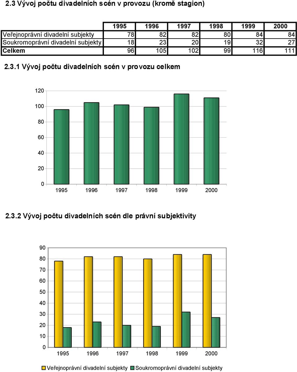 20 19 32 27 96 105 102 99 116 111 2.3.1 Vy voj poc tu ch sce n v provozu celkem 120 100 80 60 40 20 0 2.
