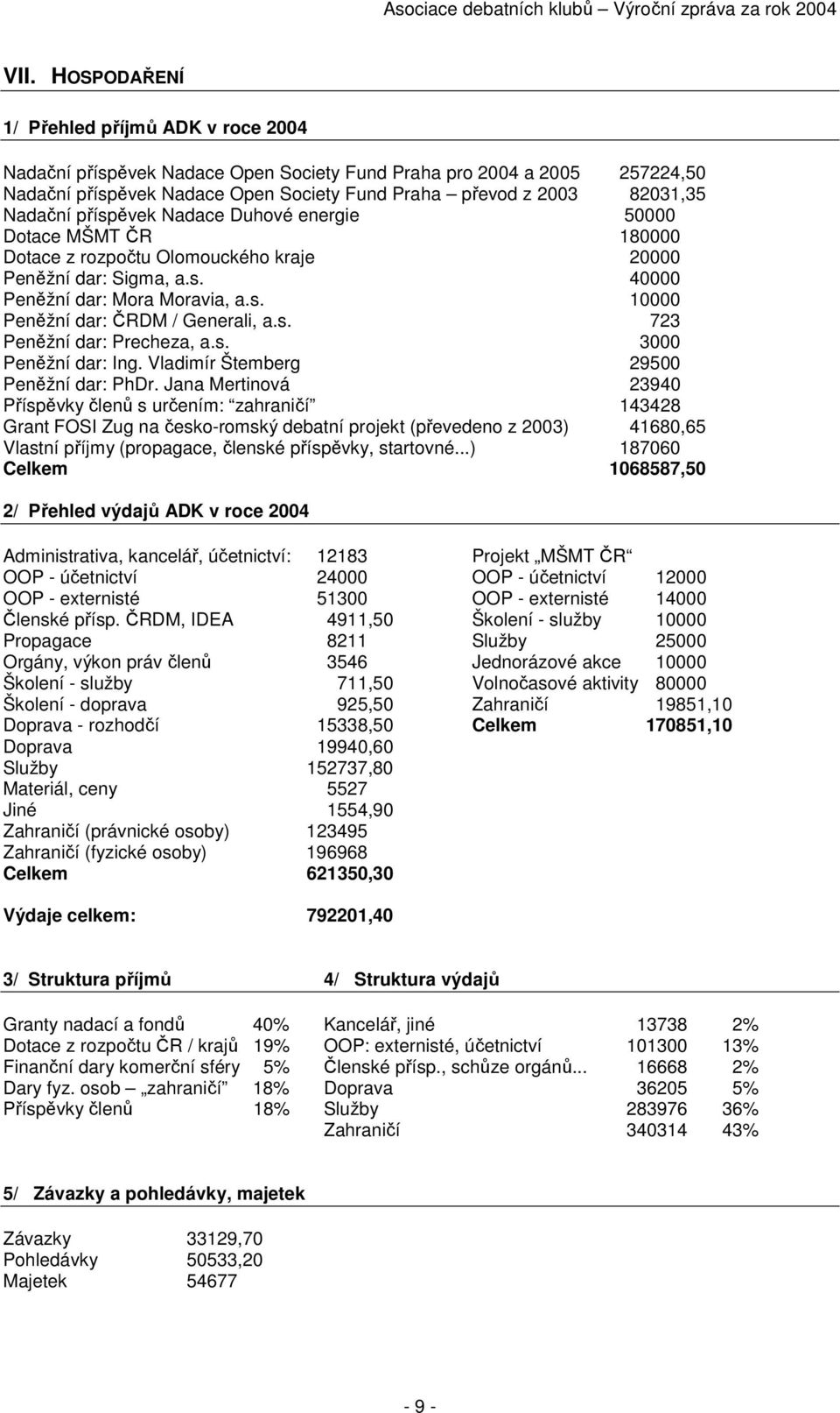 s. 723 Peněžní dar: Precheza, a.s. 3000 Peněžní dar: Ing. Vladimír Štemberg 29500 Peněžní dar: PhDr.