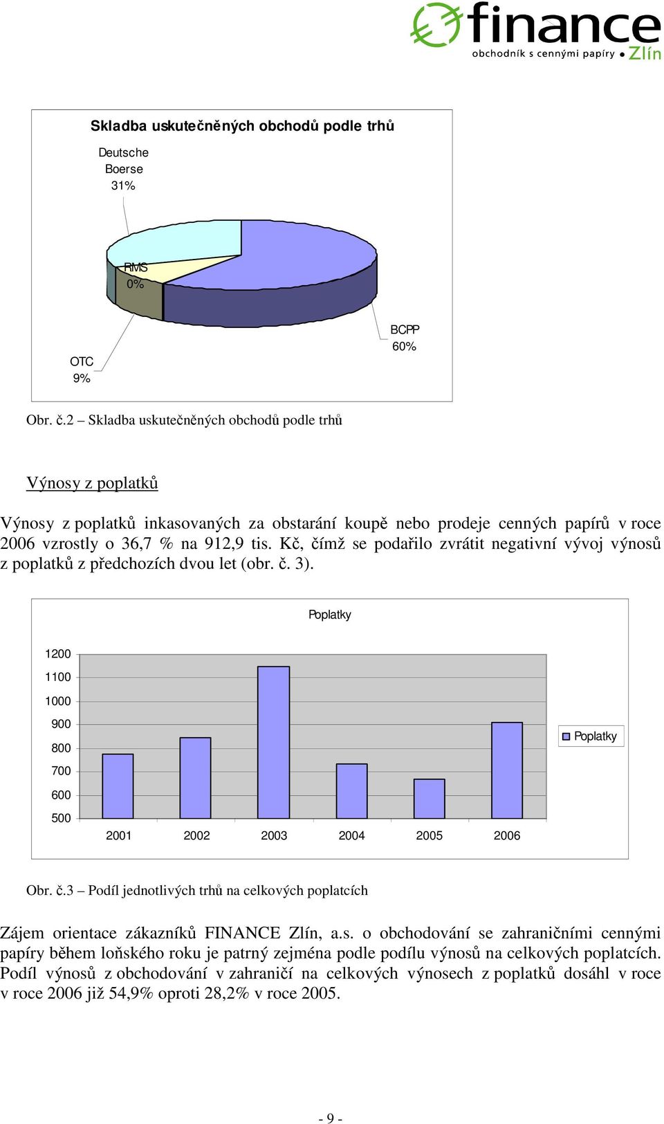 K, ímž se podailo zvrátit negativní vývoj výnos z poplatk z pedchozích dvou let (obr.. 3). Poplatky 1200 1100 1000 900 800 700 Poplatky 600 500 2001 2002 2003 2004 2005 2006 Obr.