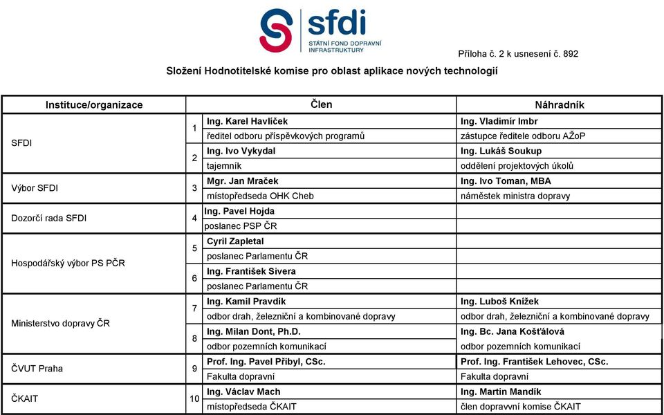 Vladimír Imbr ředitel odboru příspěvkových programů zástupce ředitele odboru AŽoP Ing. Ivo Vykydal Ing. Lukáš Soukup tajemník oddělení projektových úkolů Mgr. Jan Mraček Ing.