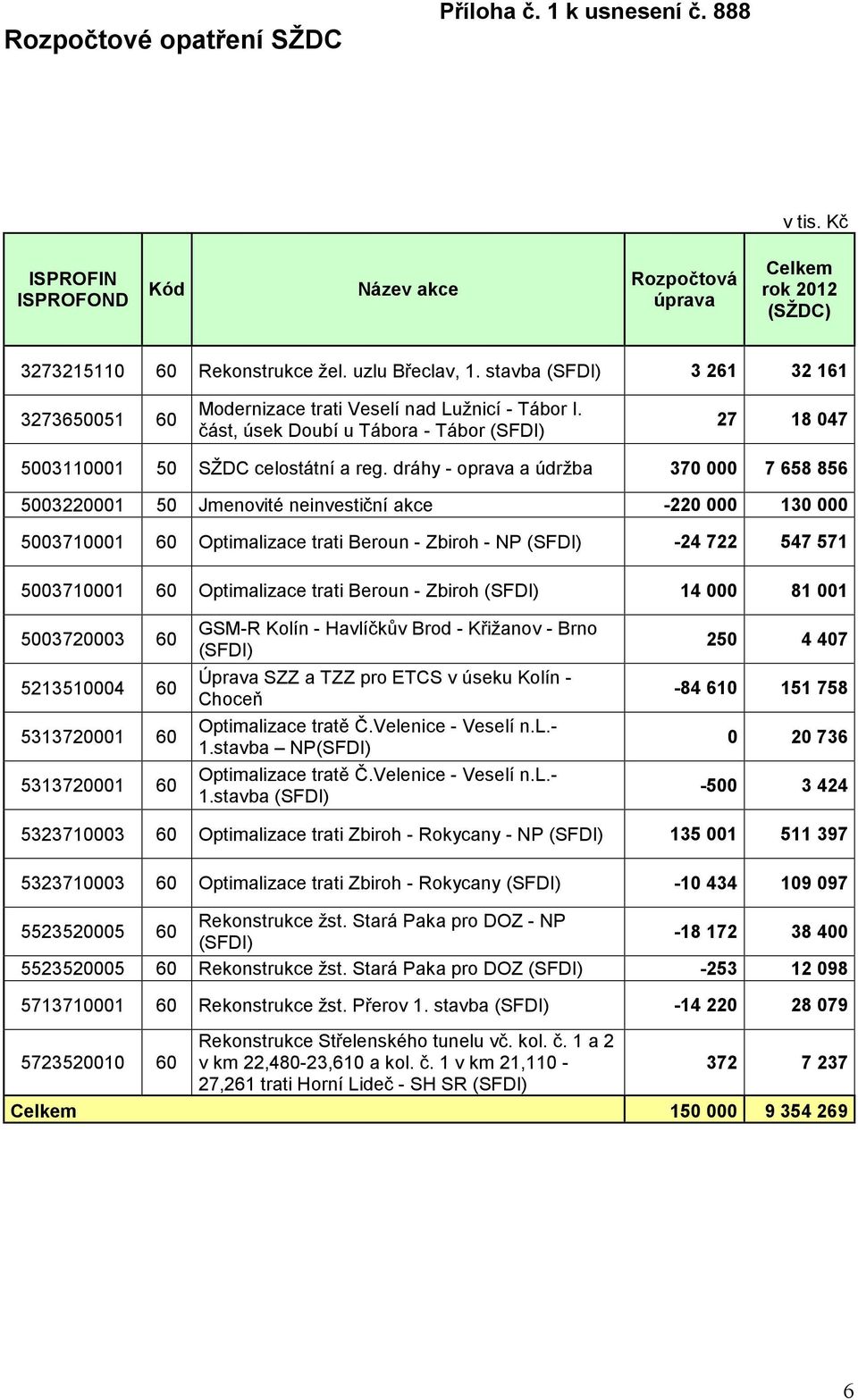 dráhy - oprava a údržba 370 000 7 658 856 5003220001 50 Jmenovité neinvestiční akce -220 000 130 000 5003710001 60 Optimalizace trati Beroun - Zbiroh - NP (SFDI) -24 722 547 571 5003710001 60