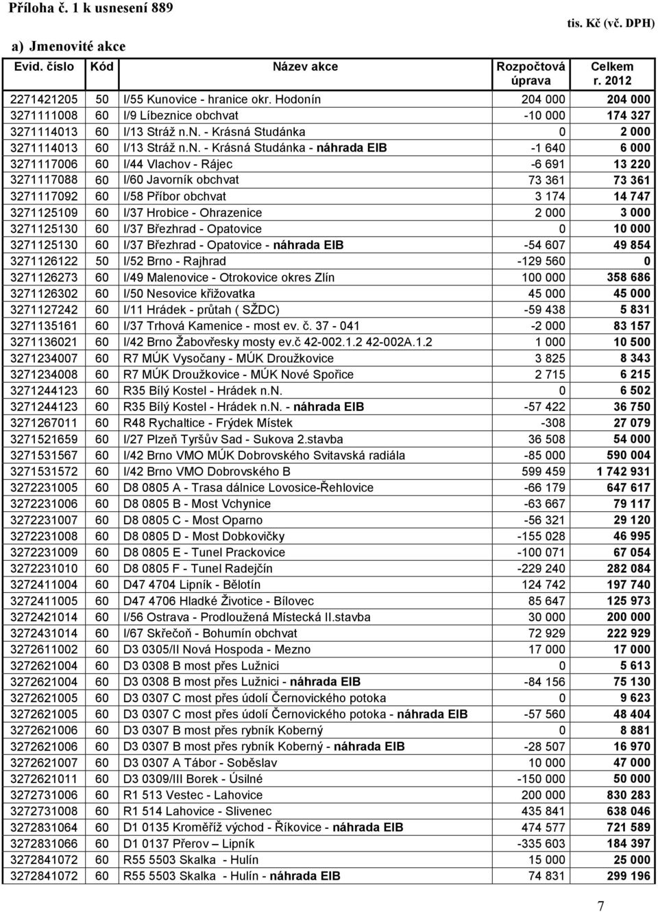 n 204 000 204 000 3271111008 60 I/9 Líbeznice obchvat -10 000 174 327 3271114013 60 I/13 Stráž n.n. - Krásná Studánka 0 2 000 3271114013 60 I/13 Stráž n.n. - Krásná Studánka - náhrada EIB -1 640 6