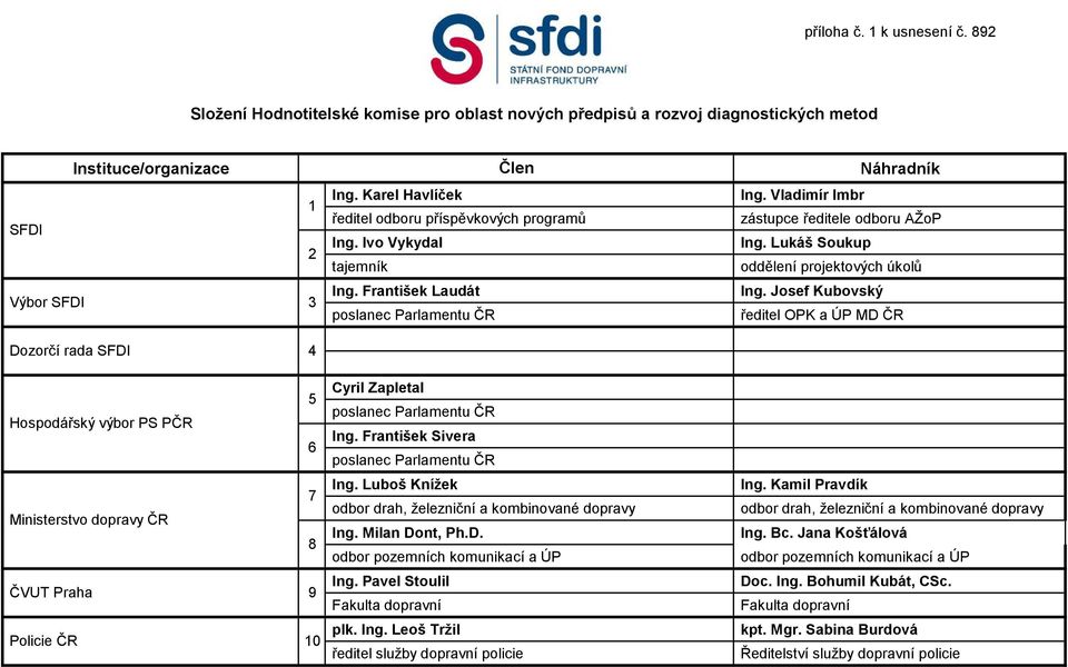 Josef Kubovský poslanec Parlamentu ČR ředitel OPK a ÚP MD ČR 5 Hospodářský výbor PS PČR 6 7 Ministerstvo dopravy ČR 8 ČVUT Praha 9 Policie ČR 10 Cyril Zapletal poslanec Parlamentu ČR Ing.