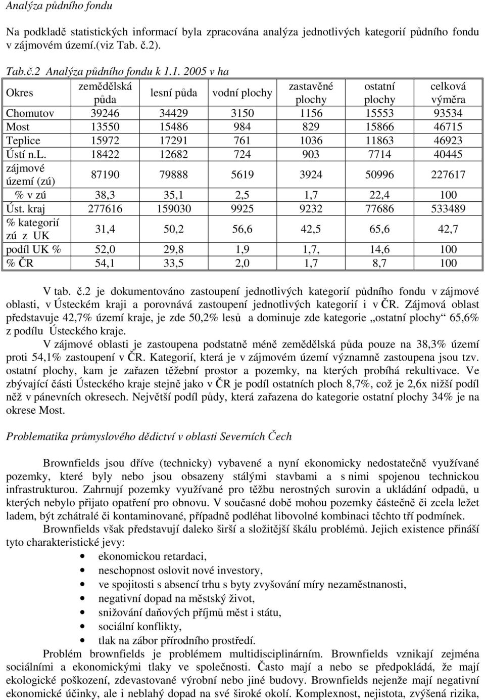 17291 761 1036 11863 46923 Ústí n.l. 18422 12682 724 903 7714 40445 zájmové území (zú) 87190 79888 5619 3924 50996 227617 % v zú 38,3 35,1 2,5 1,7 22,4 100 Úst.