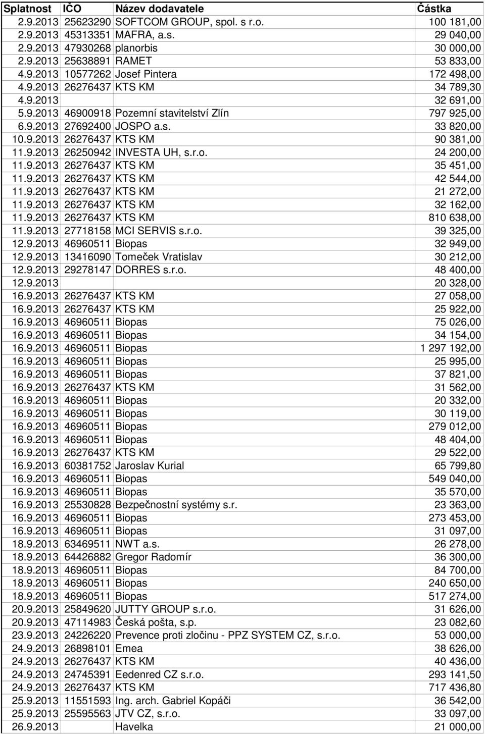 9.2013 26250942 INVESTA UH, s.r.o. 24 200,00 11.9.2013 26276437 KTS KM 35 451,00 11.9.2013 26276437 KTS KM 42 544,00 11.9.2013 26276437 KTS KM 21 272,00 11.9.2013 26276437 KTS KM 32 162,00 11.9.2013 26276437 KTS KM 810 638,00 11.