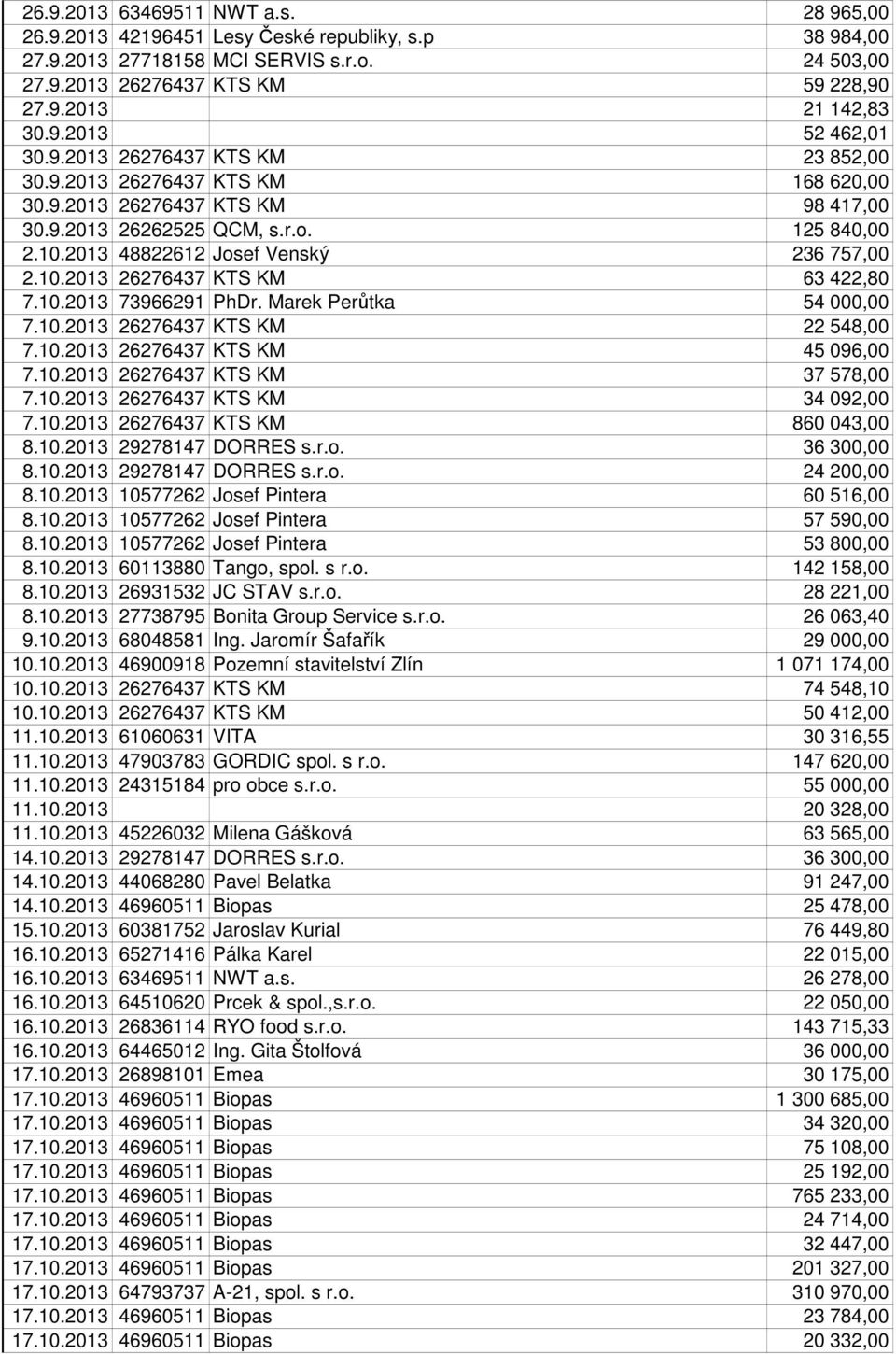 2013 48822612 Josef Venský 236 757,00 2.10.2013 26276437 KTS KM 63 422,80 7.10.2013 73966291 PhDr. Marek Perůtka 54 000,00 7.10.2013 26276437 KTS KM 22 548,00 7.10.2013 26276437 KTS KM 45 096,00 7.10.2013 26276437 KTS KM 37 578,00 7.