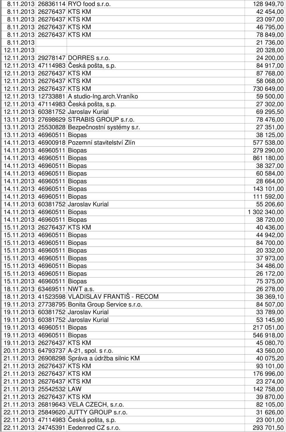 11.2013 12733881 A studio-ing.arch.vraníko 59 500,00 12.11.2013 47114983 Česká pošta, s.p. 27 302,00 12.11.2013 60381752 Jaroslav Kurial 69 295,50 13.11.2013 27698629 STRABIS GROUP s.r.o. 78 476,00 13.