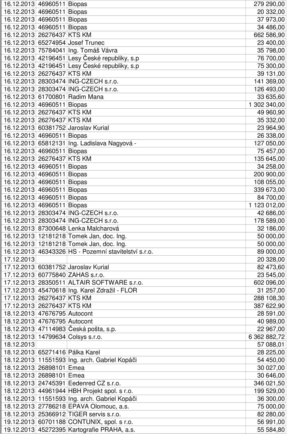 r.o. 141 369,00 16.12.2013 28303474 ING-CZECH s.r.o. 126 493,00 16.12.2013 61700801 Radim Mana 33 635,60 16.12.2013 46960511 Biopas 1 302 340,00 16.12.2013 26276437 KTS KM 49 960,90 16.12.2013 26276437 KTS KM 35 332,00 16.