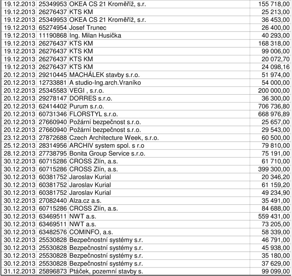 r.o. 51 974,00 20.12.2013 12733881 A studio-ing.arch.vraníko 54 000,00 20.12.2013 25345583 VEGI, s.r.o. 200 000,00 20.12.2013 29278147 DORRES s.r.o. 36 300,00 20.12.2013 62414402 Purum s.r.o. 706 736,80 20.