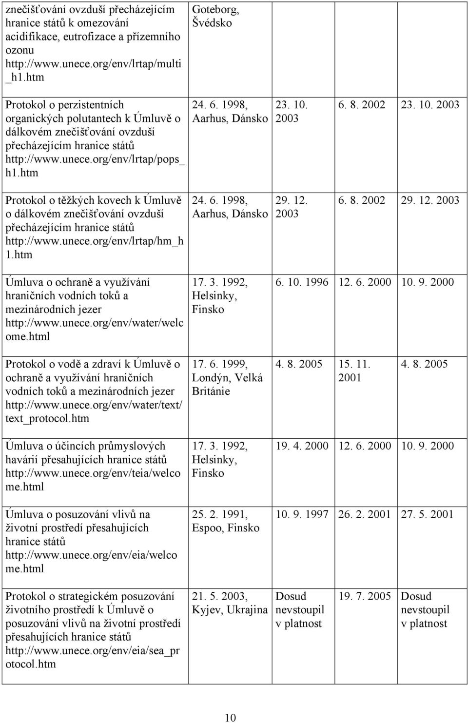 1998, Aarhus, Dánsko 23. 10. 2003 6. 8. 2002 23. 10. 2003 Protokol o těžkých kovech k Úmluvě o dálkovém znečišťování ovzduší přecházejícím hranice států http://www.unece.org/env/lrtap/hm_h 1.htm 24.
