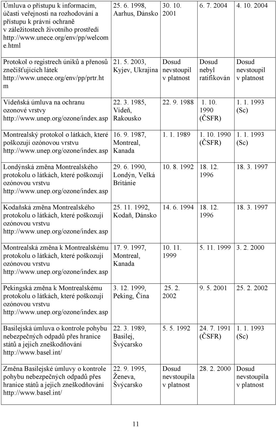 2003, Kyjev, Ukrajina Dosud nevstoupil v platnost Dosud nebyl ratifikován Dosud nevstoupil v platnost Vídeňská úmluva na ochranu ozonové vrstvy http://www.unep.org/ozone/index.asp 22. 3.