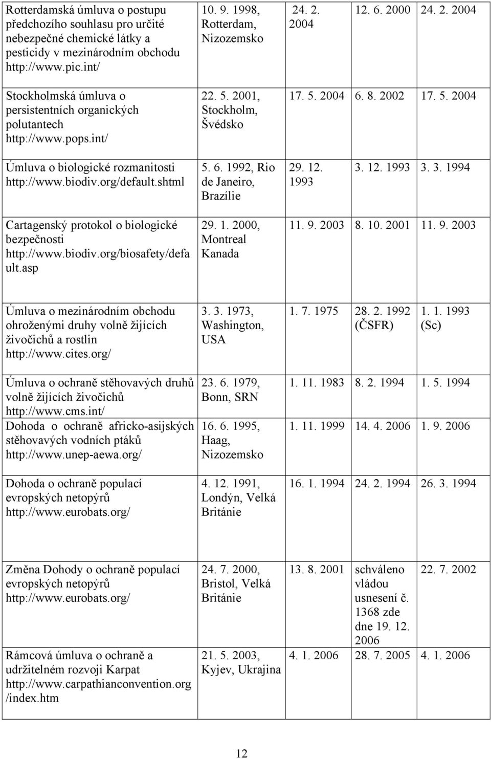 biodiv.org/default.shtml 5. 6. 1992, Rio de Janeiro, Brazílie 29. 12. 1993 3. 12. 1993 3. 3. 1994 Cartagenský protokol o biologické bezpečnosti http://www.biodiv.org/biosafety/defa ult.asp 29. 1. 2000, Montreal Kanada 11.