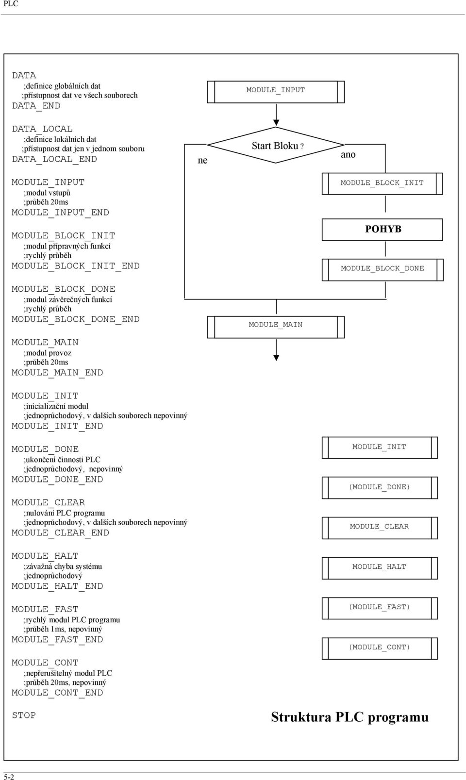 závěrečných funkcí ;rychlý průběh MODULE_BLOCK_DONE_END ; provoz ;průběh 20ms _END MODULE_INIT ;inicializační ;jednoprůchodový, v dalších souborech povinný MODULE_INIT_END MODULE_DONE ;ukončení